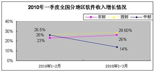 一季度軟件業發展穩中向好，軟件外包服務展現強勁活力